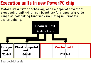 Execution Units in New PowerPC Chip